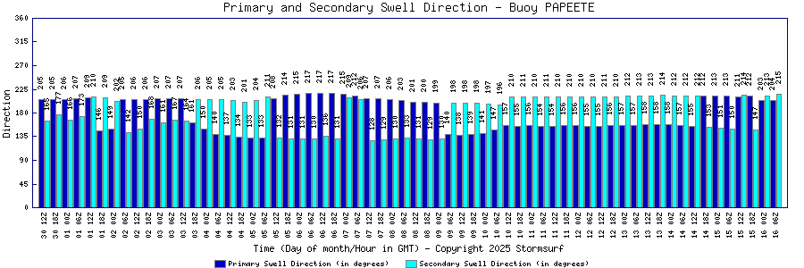 Primary and Secondary Swell Direction