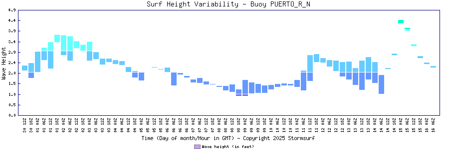 Surf Height Variability