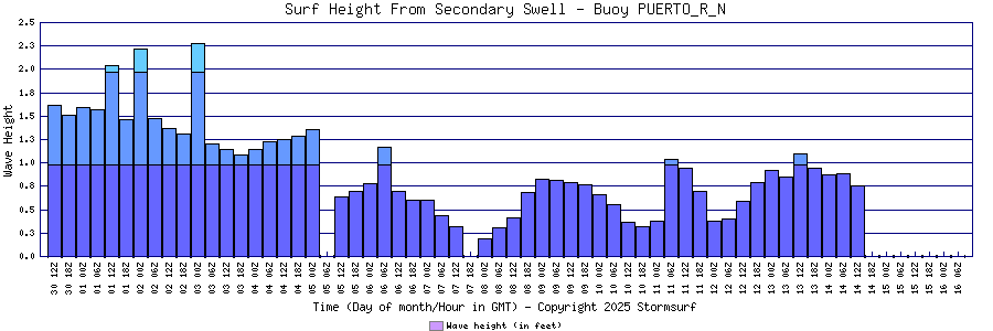 Secondary Swell Surf Height