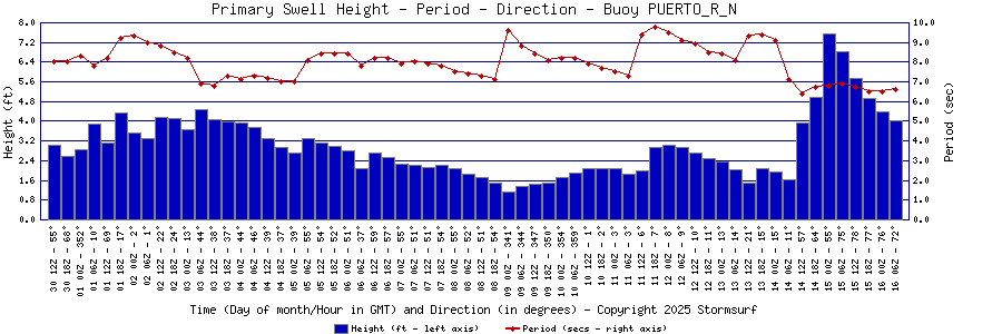 Primary Swell Height and Period