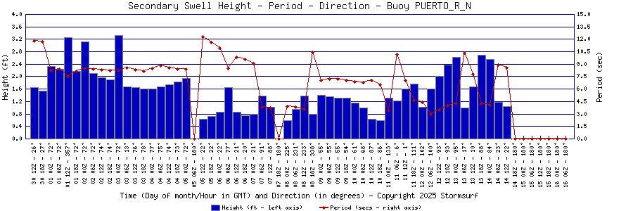 Secondary Swell Height and Period