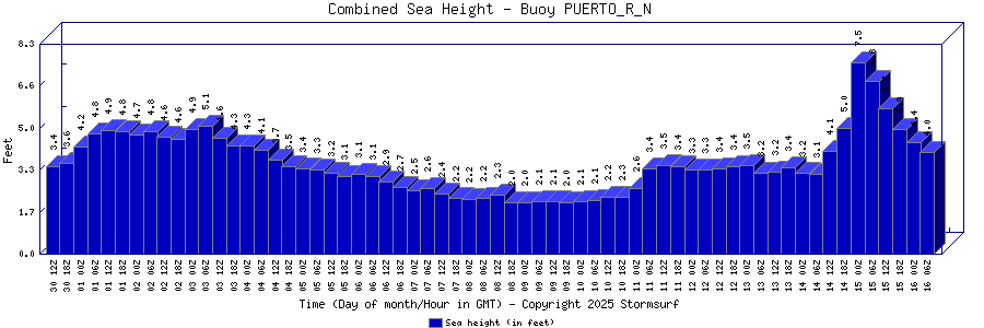 Combined Sea Height