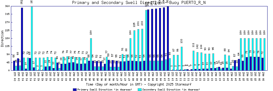 Primary and Secondary Swell Direction