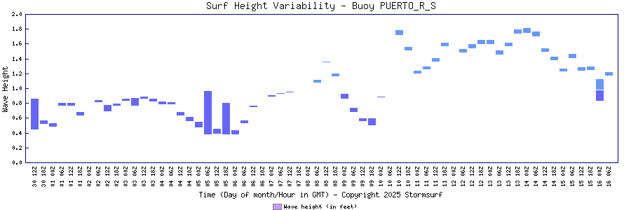 Surf Height Variability