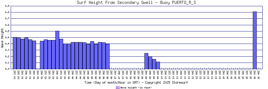 Secondary Swell Surf Height