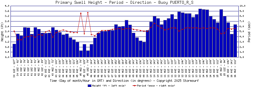 Primary Swell Height and Period