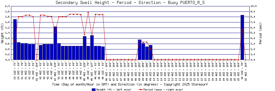 Secondary Swell Height and Period