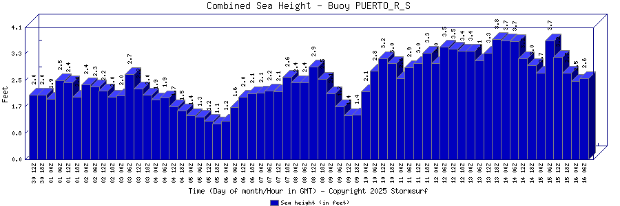 Combined Sea Height