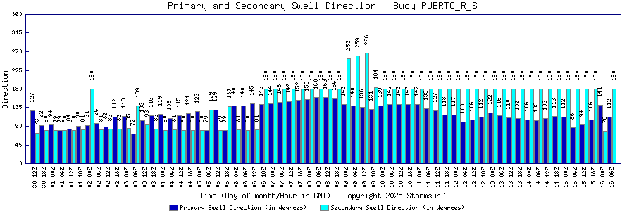 Primary and Secondary Swell Direction