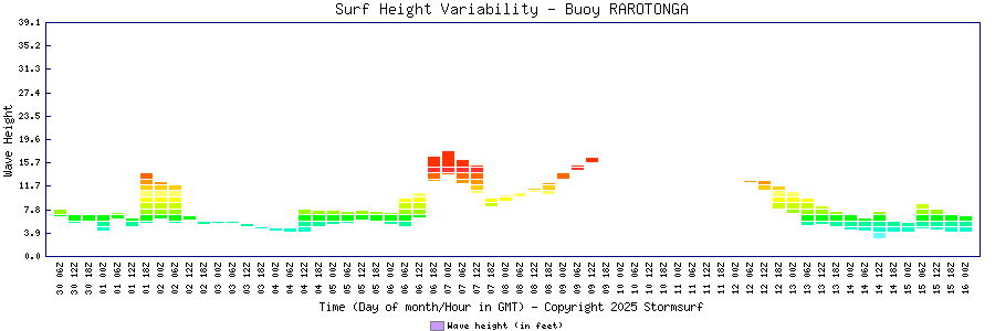 Surf Height Variability