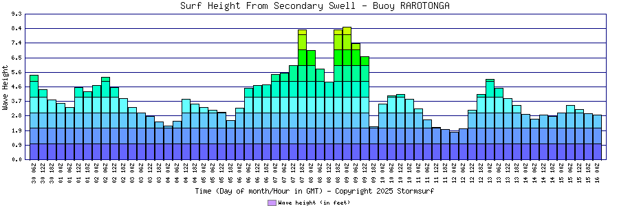 Secondary Swell Surf Height