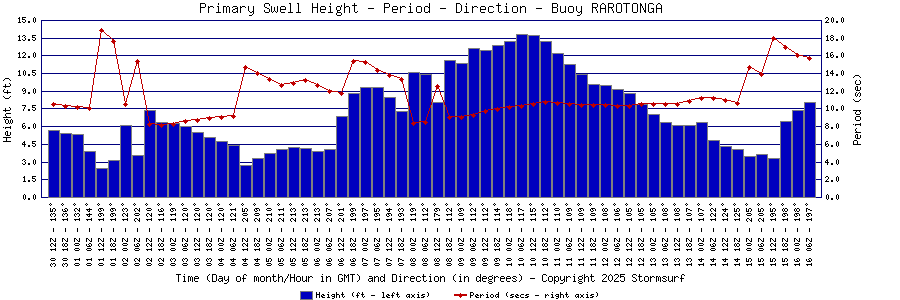 Primary Swell Height and Period