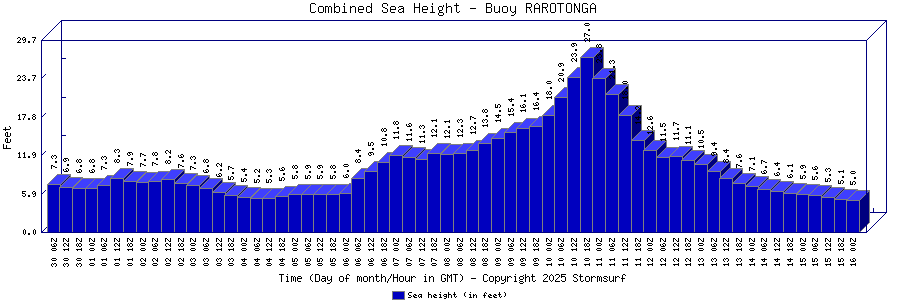 Combined Sea Height