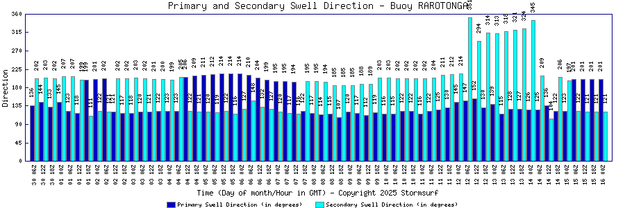 Primary and Secondary Swell Direction