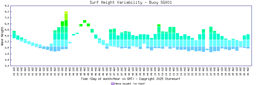 Surf Height Variability