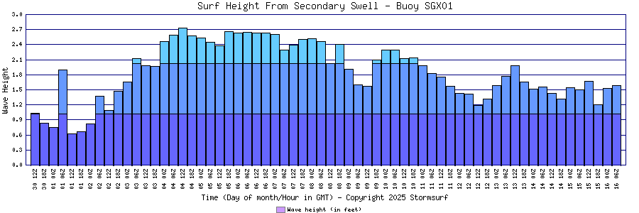 Secondary Swell Surf Height