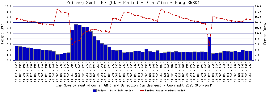 Primary Swell Height and Period