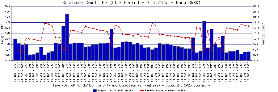 Secondary Swell Height and Period