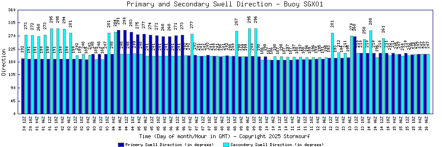 Primary and Secondary Swell Direction