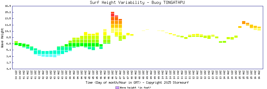 Surf Height Variability