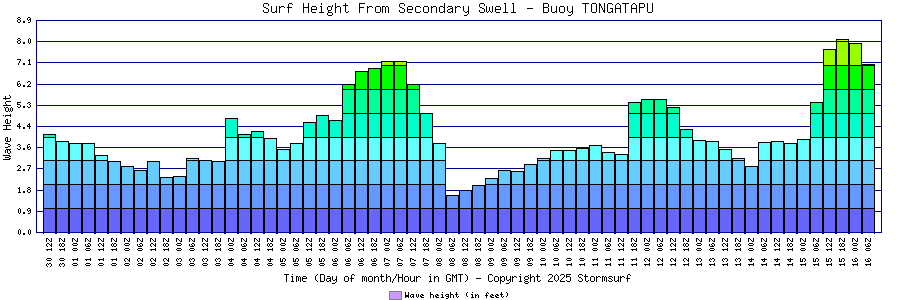 Secondary Swell Surf Height