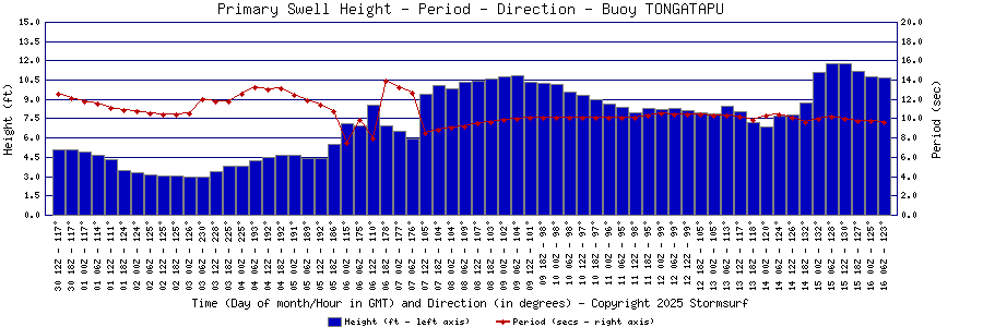 Primary Swell Height and Period