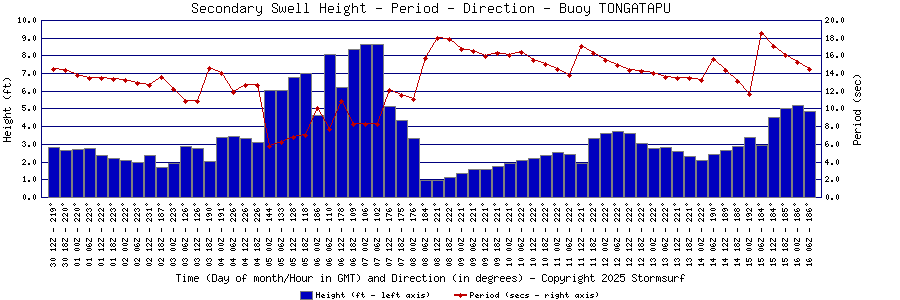 Secondary Swell Height and Period