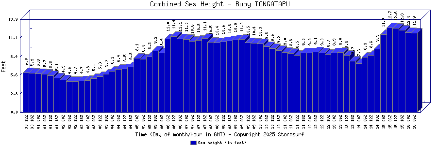 Combined Sea Height