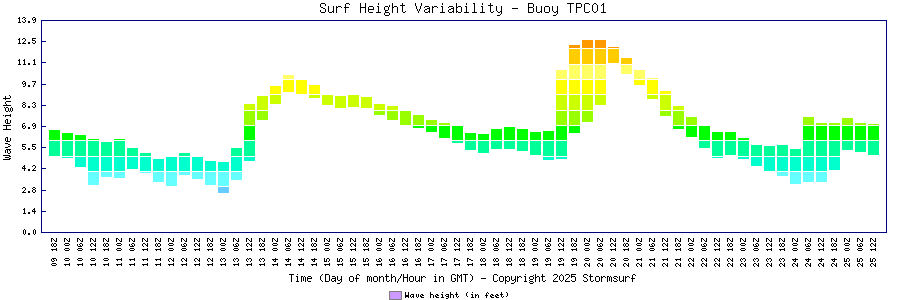 Surf Height Variability