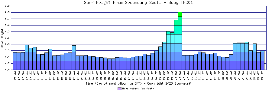 Secondary Swell Surf Height