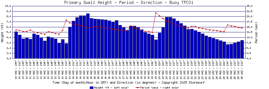 Primary Swell Height and Period