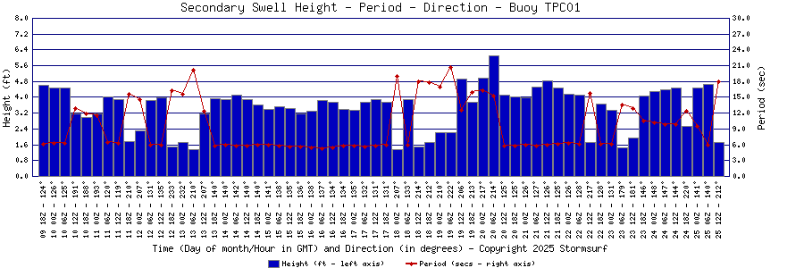 Secondary Swell Height and Period