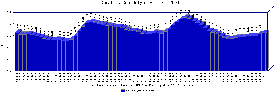 Combined Sea Height