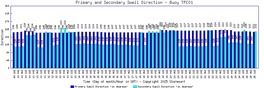 Primary and Secondary Swell Direction