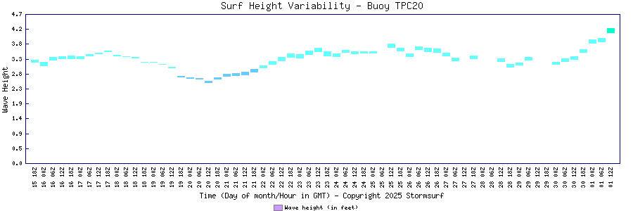 Surf Height Variability