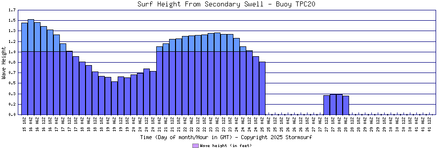 Secondary Swell Surf Height