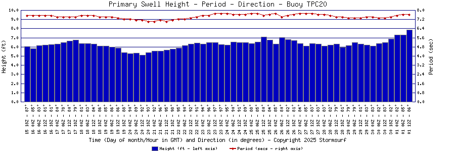 Primary Swell Height and Period