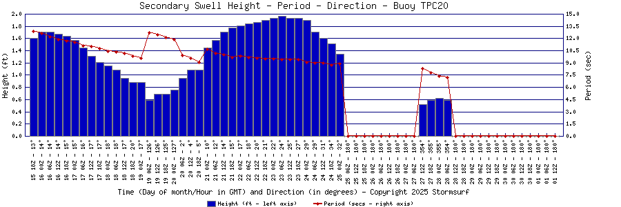 Secondary Swell Height and Period