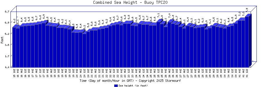 Combined Sea Height