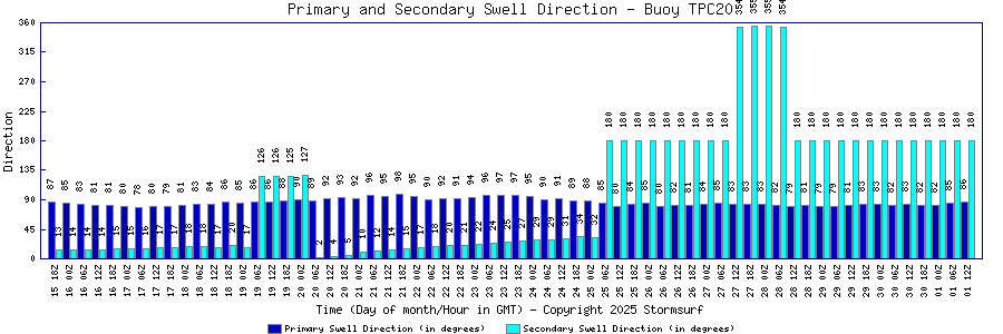 Primary and Secondary Swell Direction