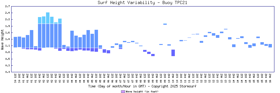 Surf Height Variability