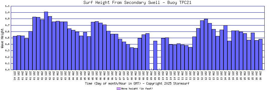 Secondary Swell Surf Height