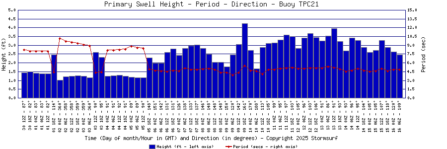 Primary Swell Height and Period