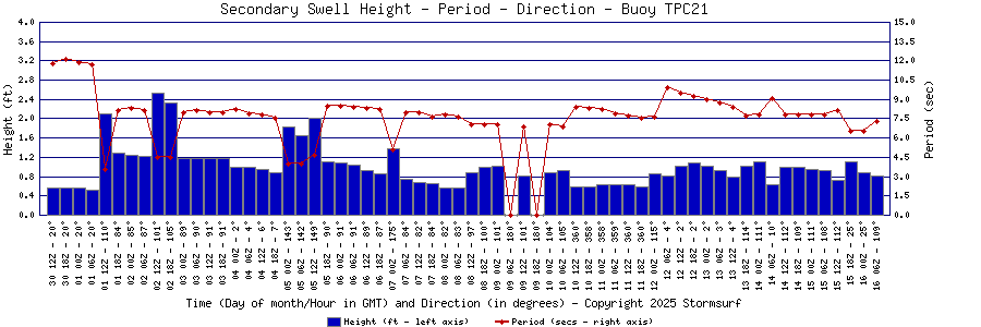 Secondary Swell Height and Period