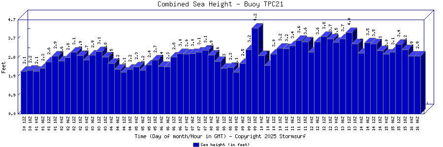 Combined Sea Height