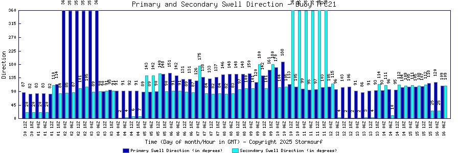 Primary and Secondary Swell Direction