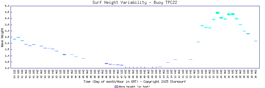 Surf Height Variability