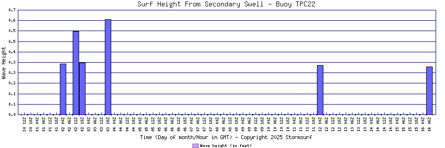 Secondary Swell Surf Height