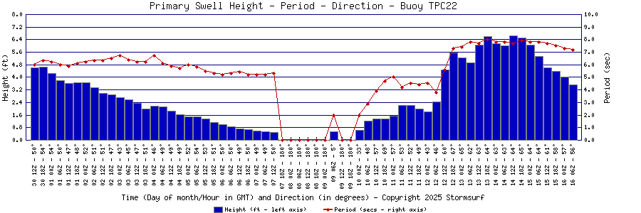 Primary Swell Height and Period