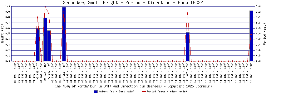 Secondary Swell Height and Period